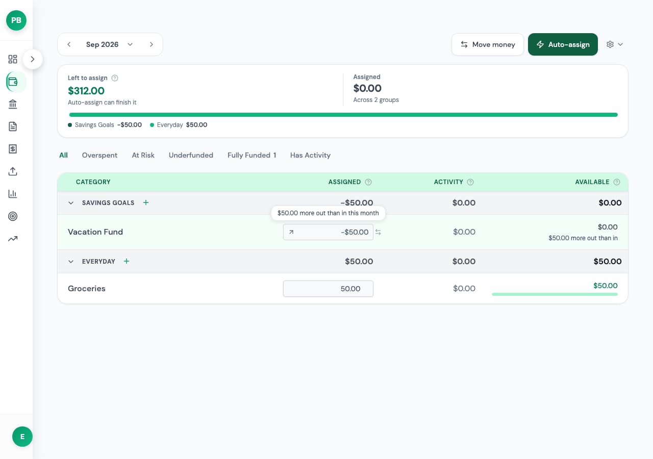 Vacation Fund Assigned cell showing -$50.00 with the hover note '$50.00 more out than in this month'; Activity and Available are $0.00, and Left to assign shows $312.00.